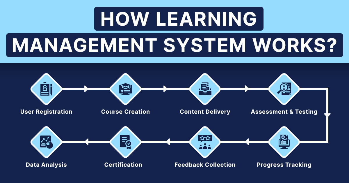 How learning management system works