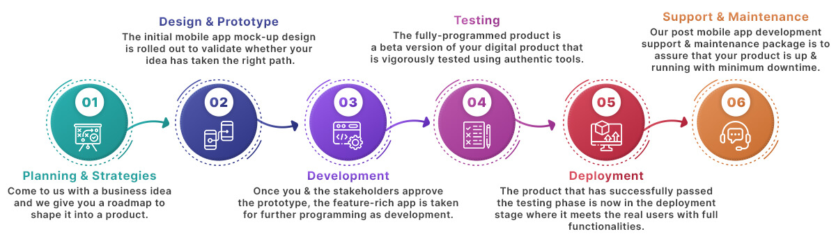 Our Mobile App Development Process