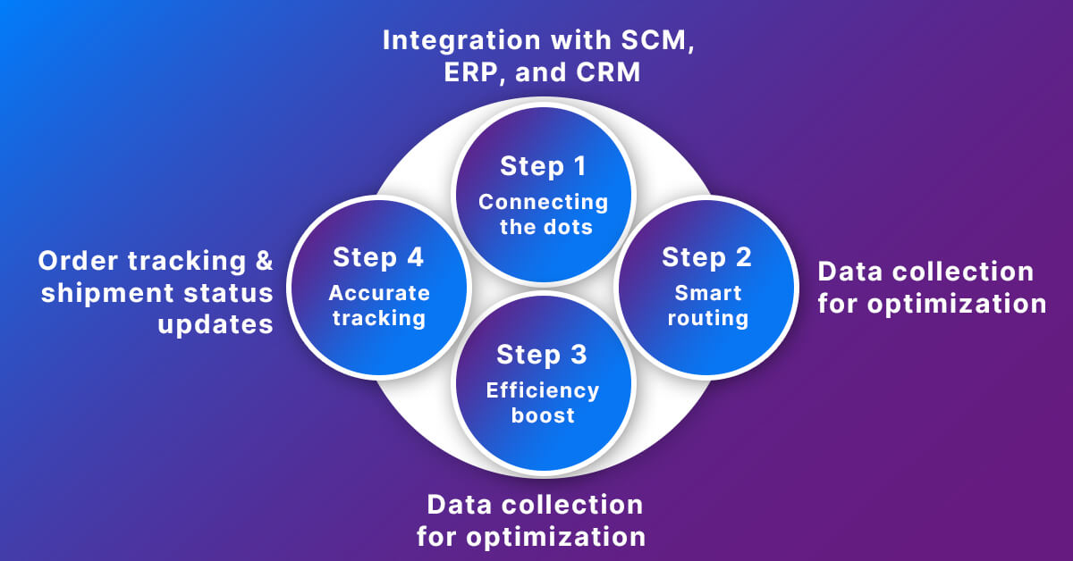 How does the Transportation Management System work?