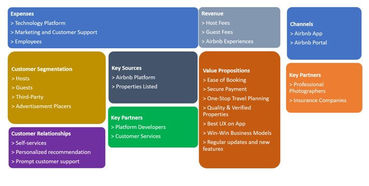 Airbnb business model canvas