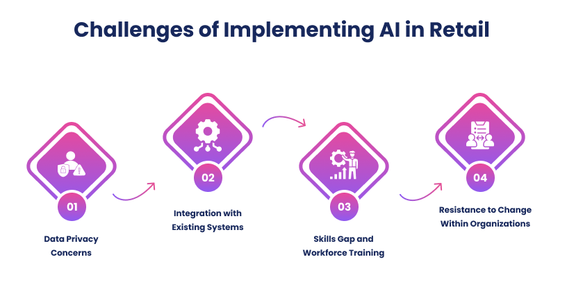 Challenges of Implementing AI in Retail