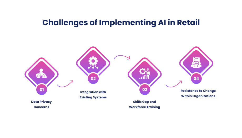 Challenges of Implementing AI in Retail