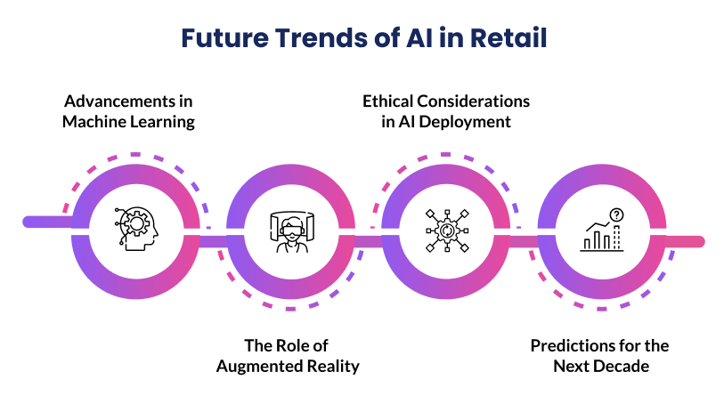 Future Trends of AI in Retail