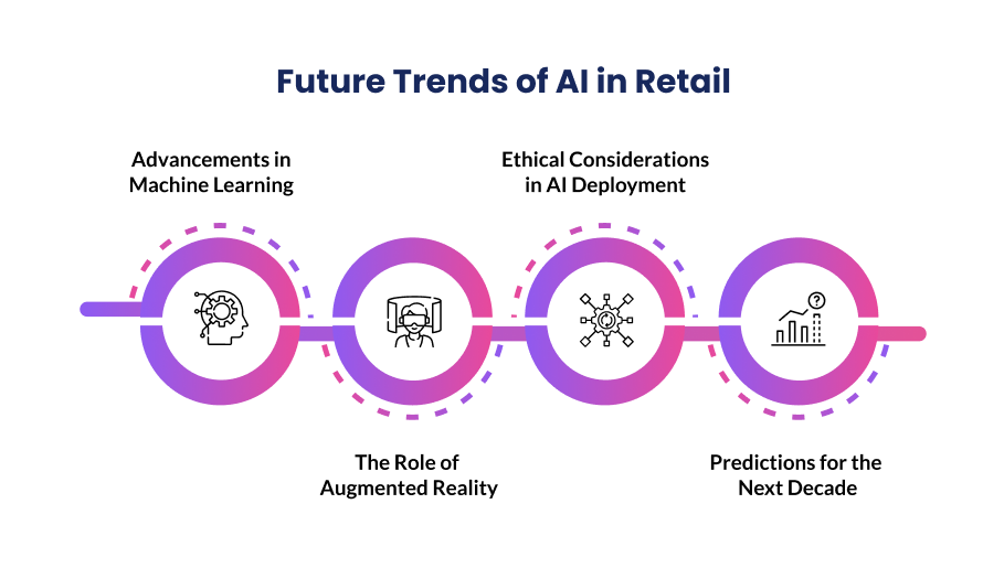 Future Trends of AI in Retail