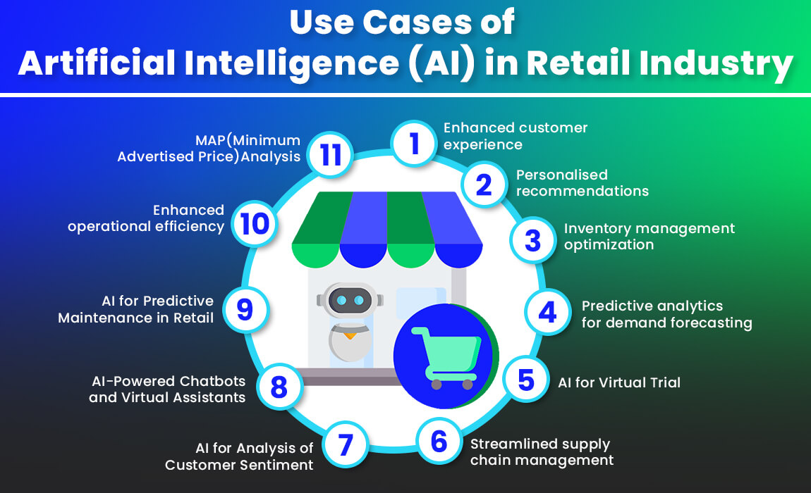 Use Cases of Artificial Intelligence (AI) in Retail Industry