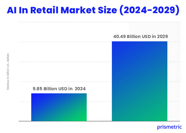 AI in Retail Growth From 2024-2029
