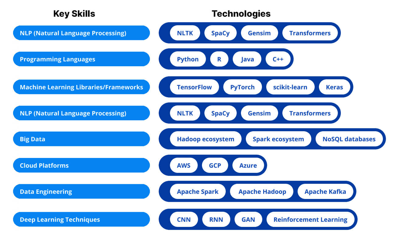 Hard Skills to Look for When Hiring an AI Developers