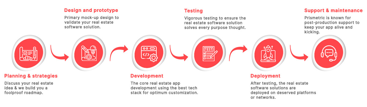 The process of real estate app development