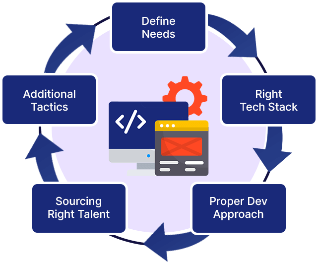Web Development Strategies for Startups