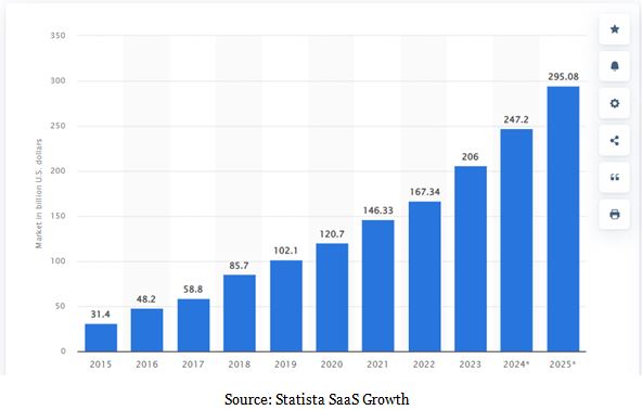 Applications of SaaS Solutions Stats