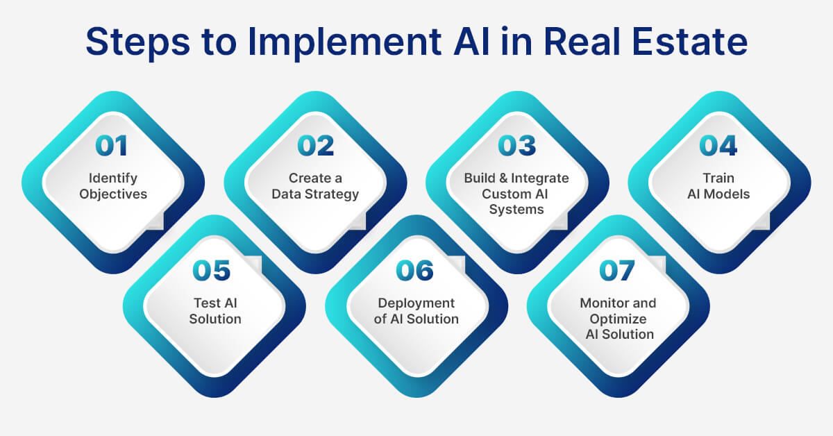 Steps to Implement AI in Real Estate