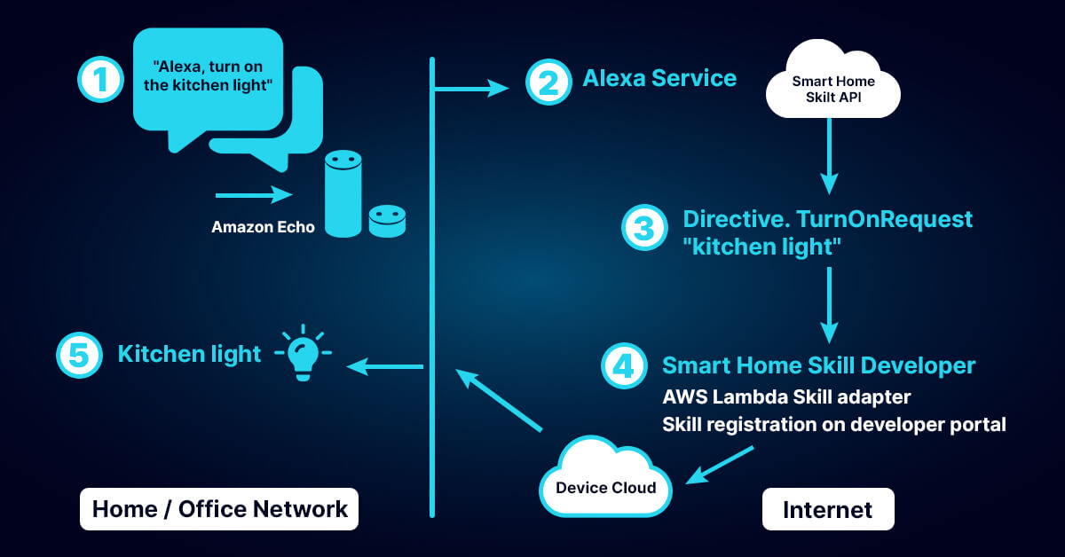How Amazon Uses AI with Alexa 