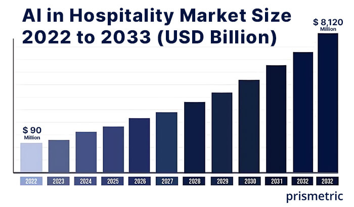 AI in Hospitality Market Size 2022 to 2033 (USD Billion)