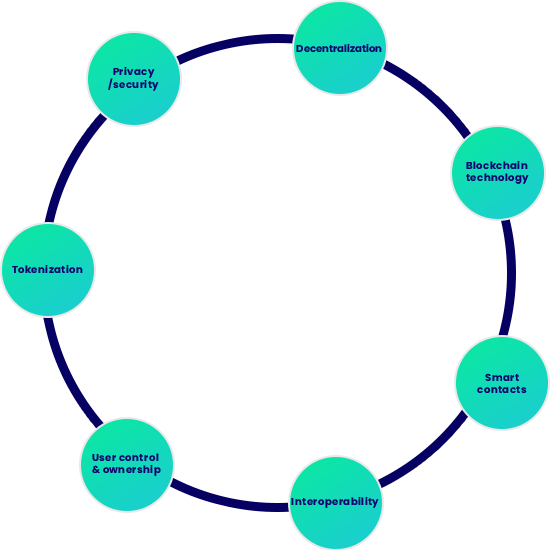 basics of Web3 eCommerce 