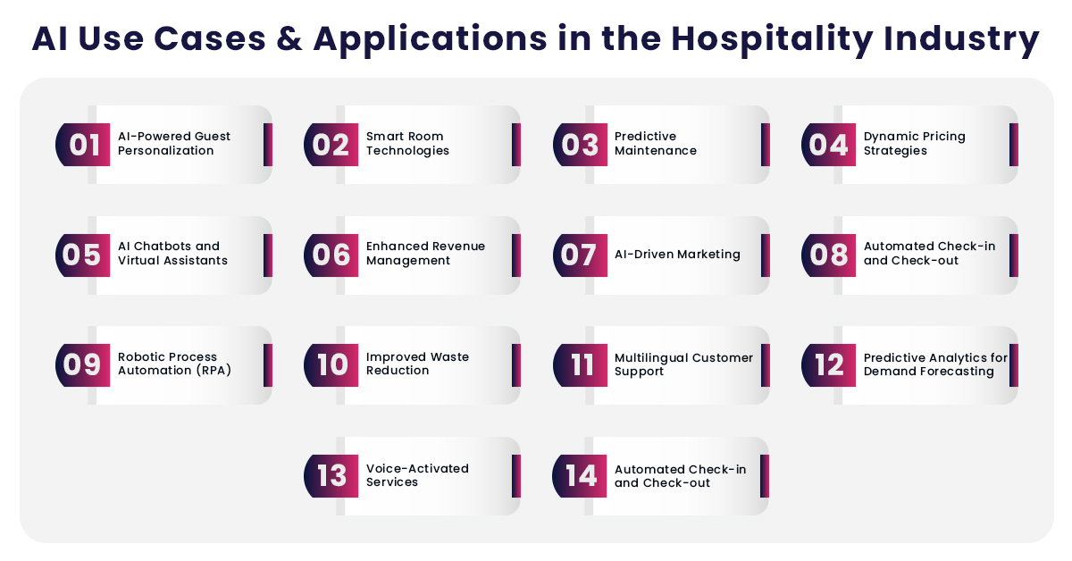 AI Use Cases in Hospitality Industry