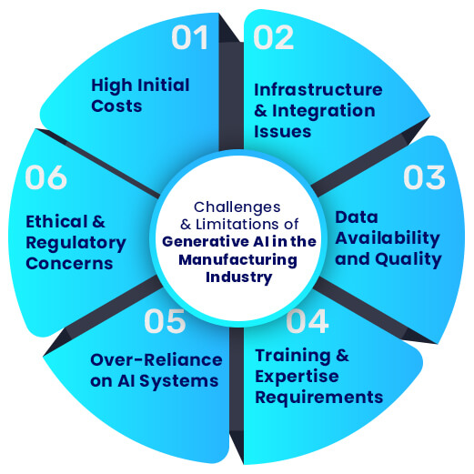 Challenges and Limitations of Generative AI in the Manufacturing Industry