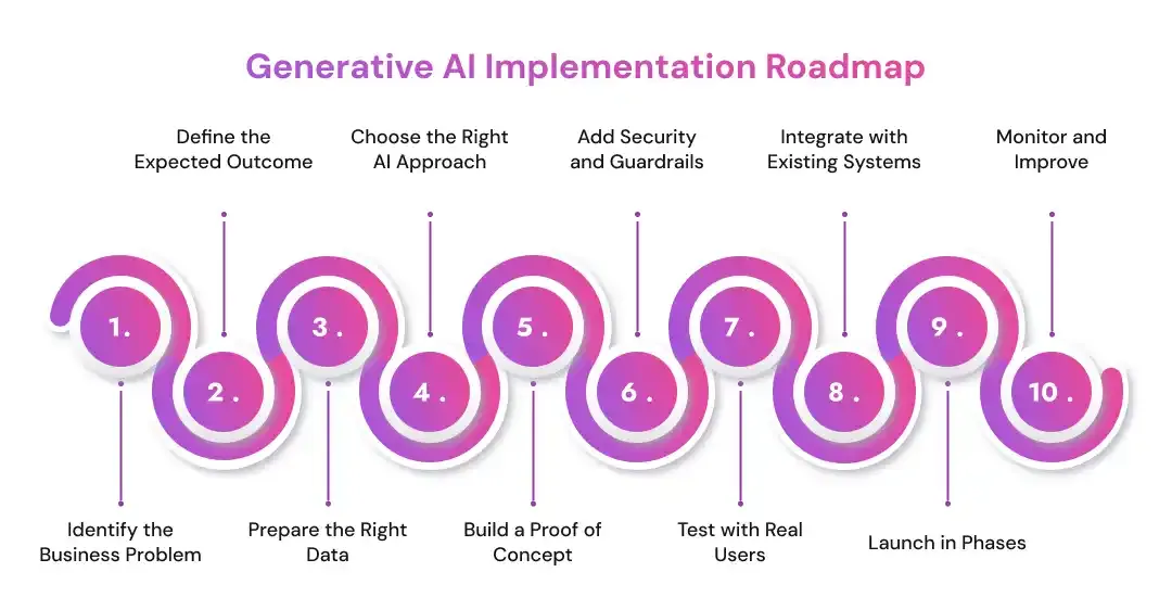 Generative AI Implementation Roadmap