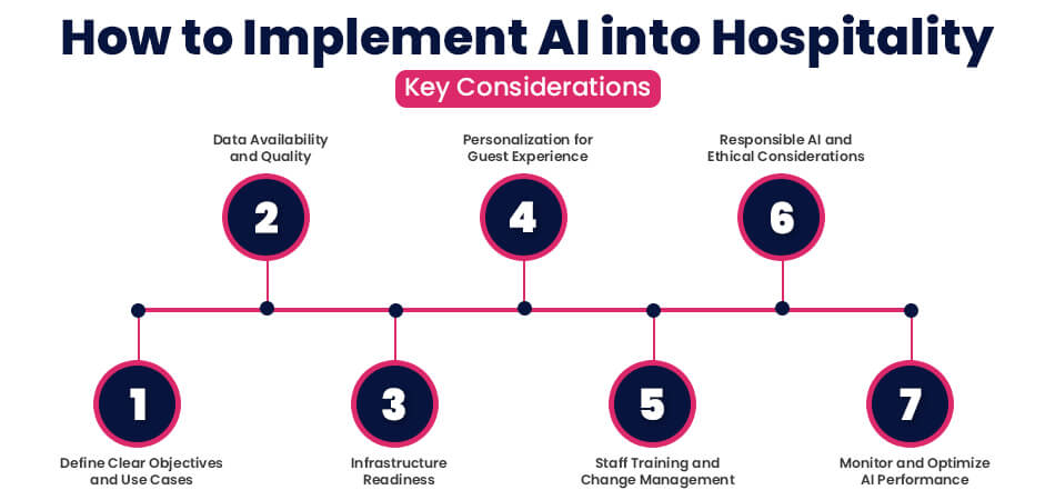 How to Implement AI into Hospitality
