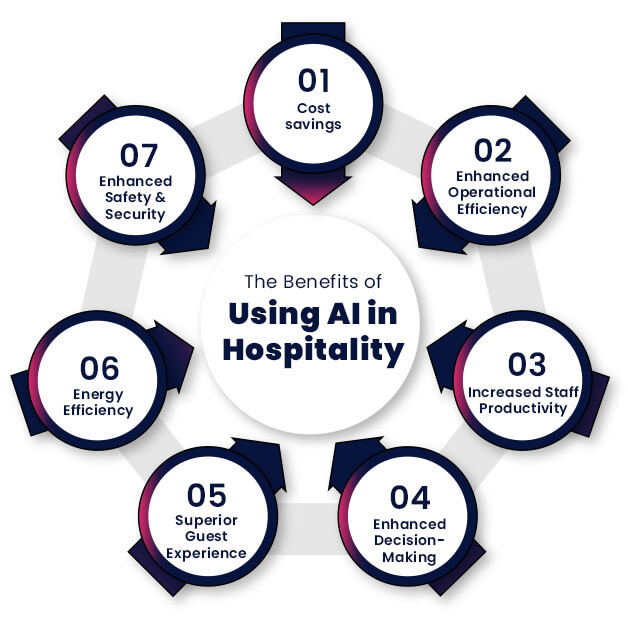 The Benefits of Using AI in Hospitality