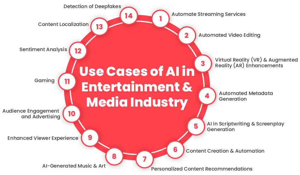 Use Cases of AI in Entertainment and Media Industry