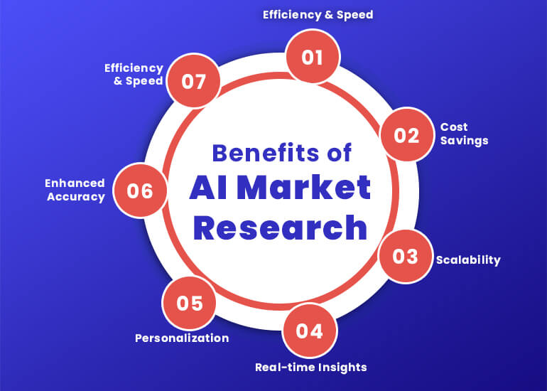 Benefits of AI in market research
