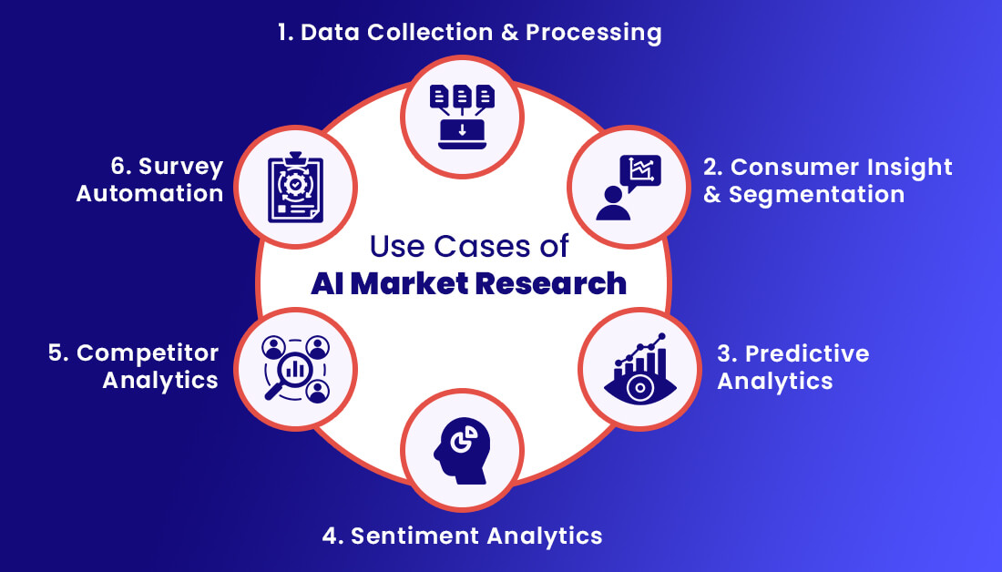 Use Cases of AI Market Research 