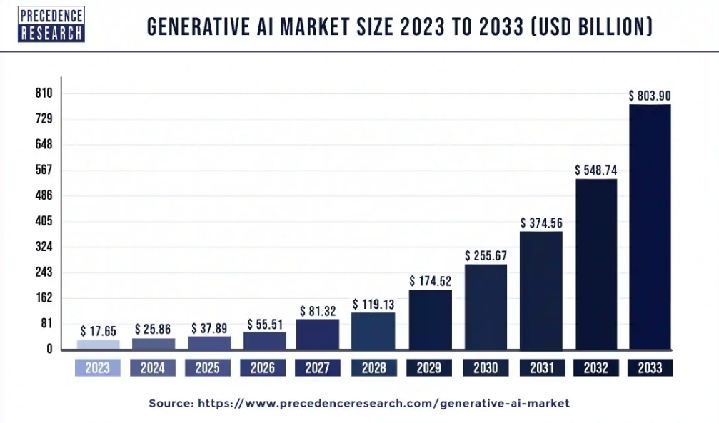 generative ai-market