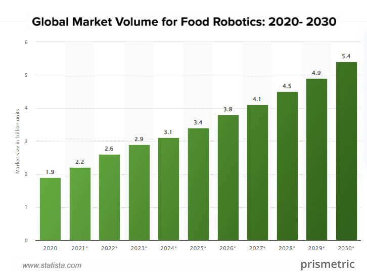 global food robotics market
