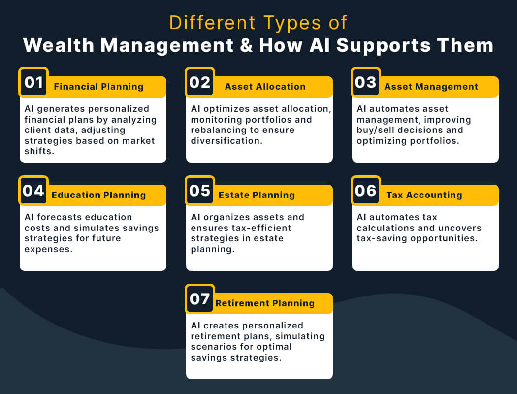 Different Types of Wealth Management and How AI Supports Them