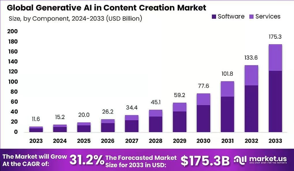 Genai for content creation 