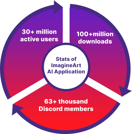 Stats of ImagineArt AI Application