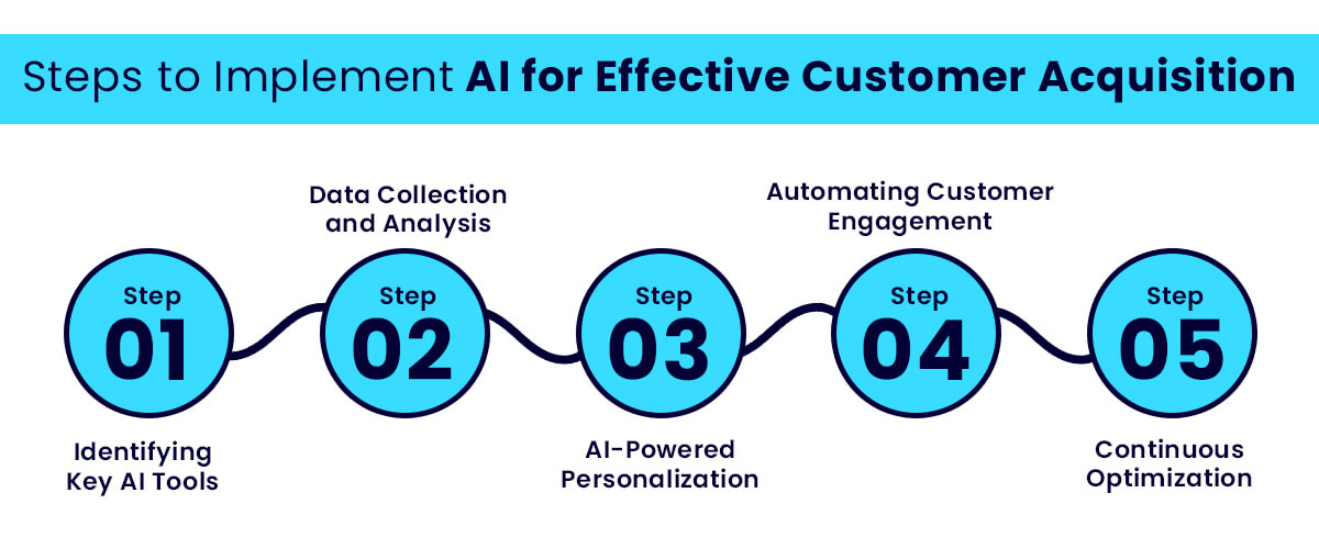 Steps to Implement AI for Effective Customer Acquisition