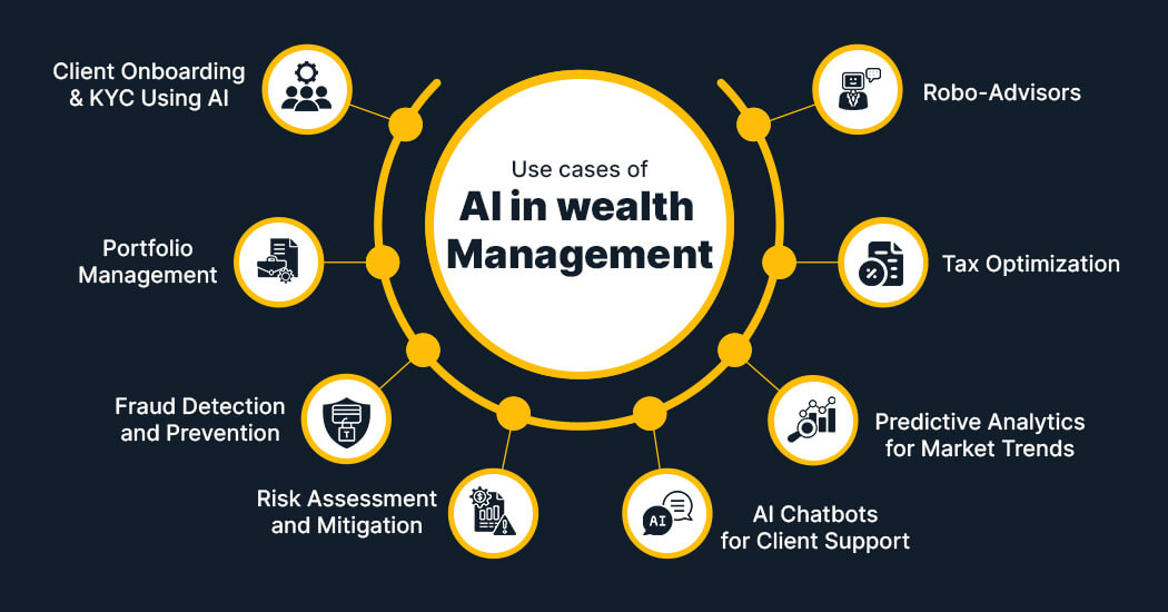 Use Cases of AI in Wealth Management