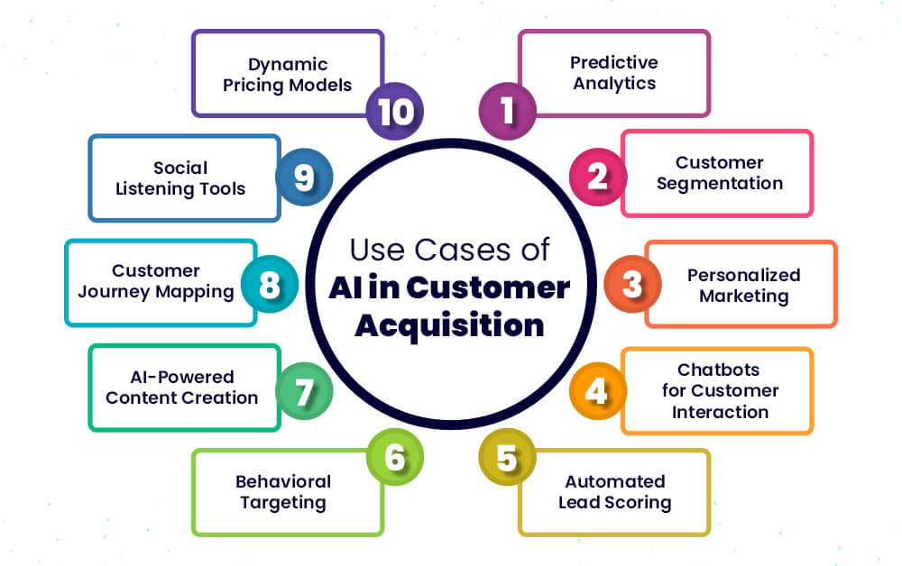 Use Cases of AI in Customer Acquisition
