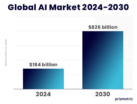 Global AI Market from 2024-2030