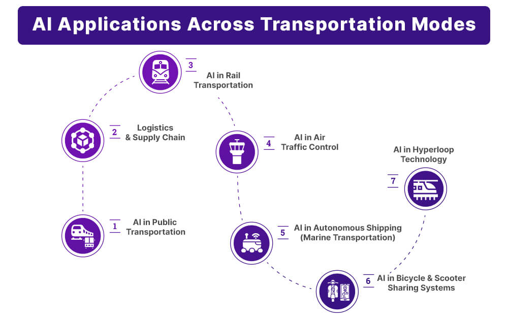 AI Applications in Different Transportation Modes