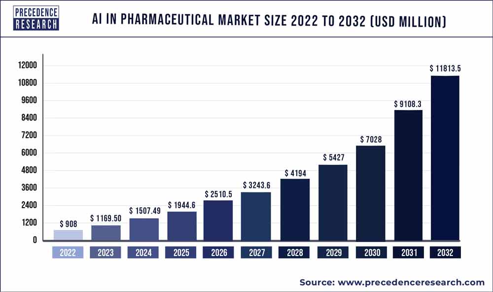 AI in the Pharmaceutical Market-Size-2020-to-2030 