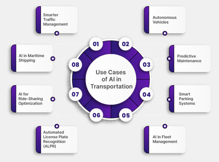 AI in Transportation: Use Cases & Benefits 2026