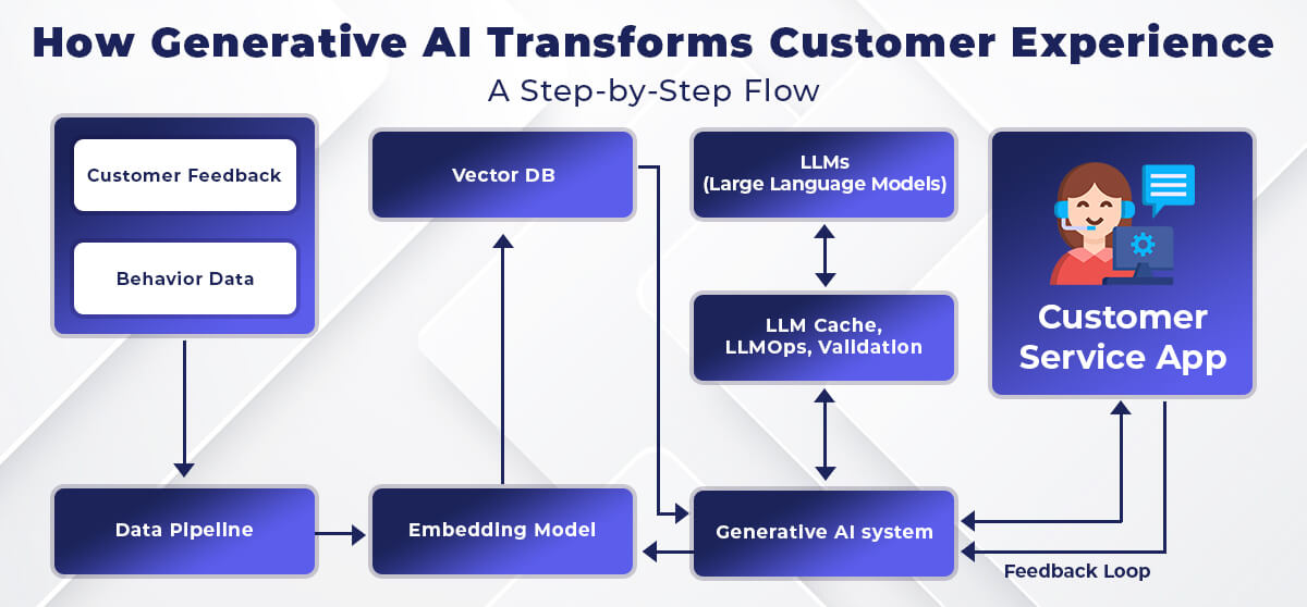 Generative AI in Customer Experience