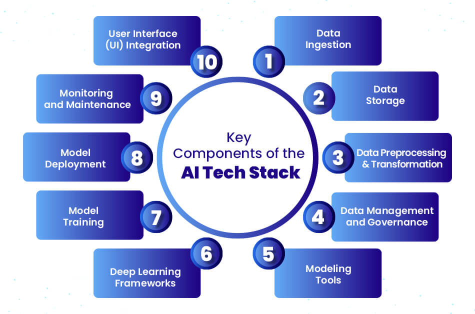 Key Components of the AI Tech Stack