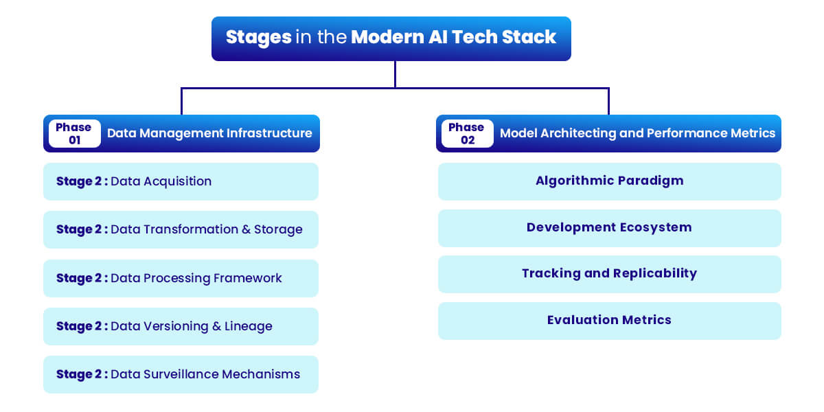 Stages in the Modern AI Tech Stack