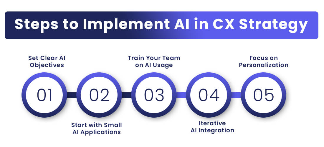 Steps to Implement AI in CX Strategy