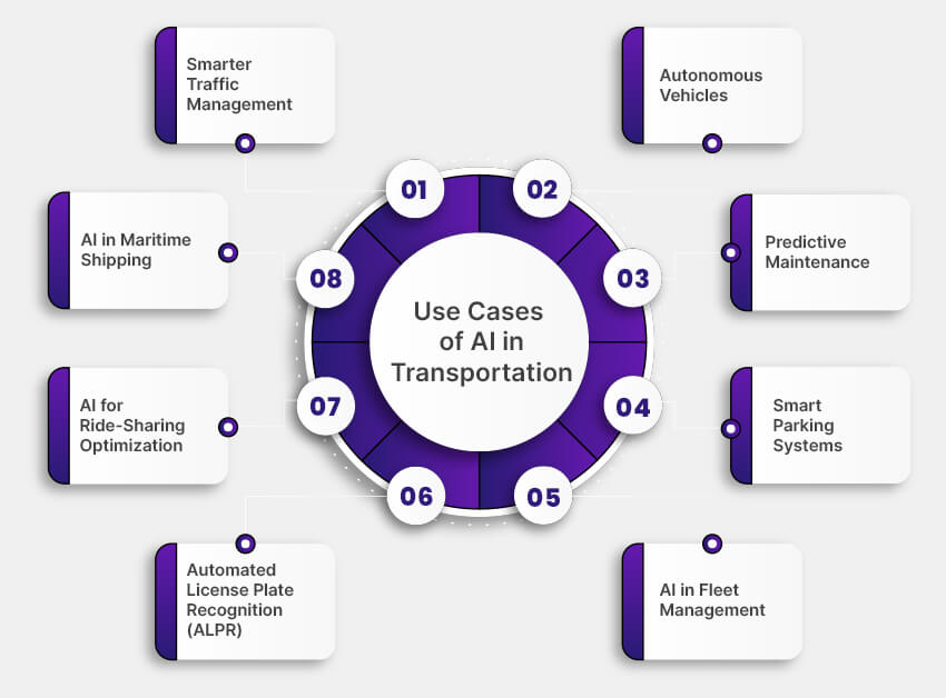 Use Cases of AI in Transportation
