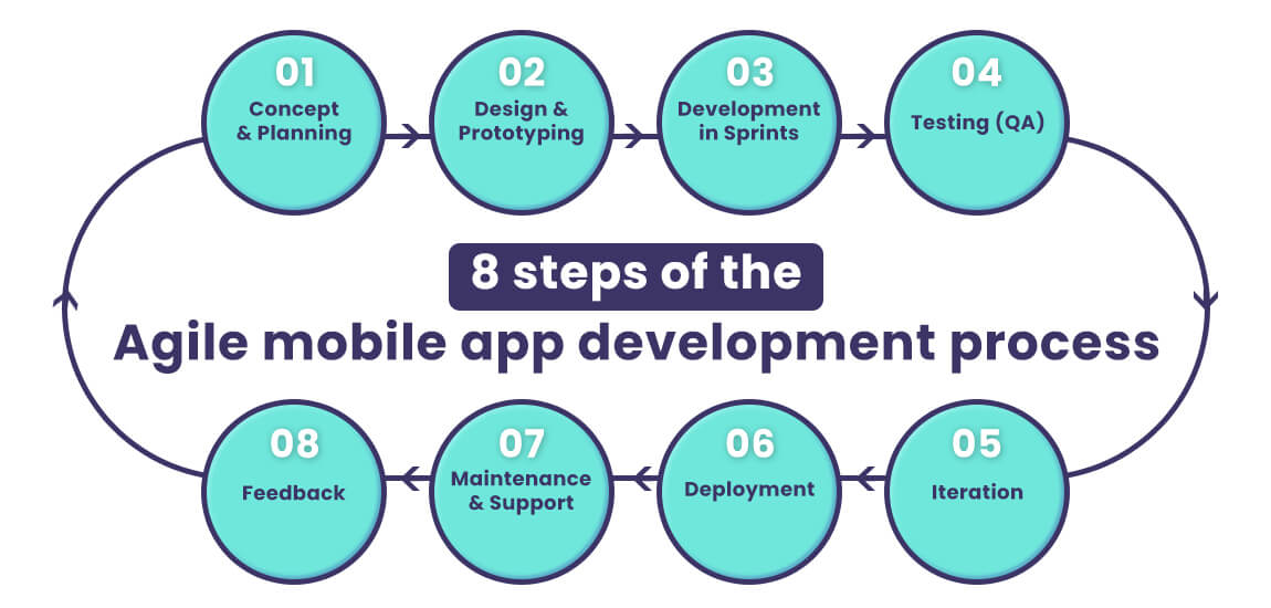 Agile app development process