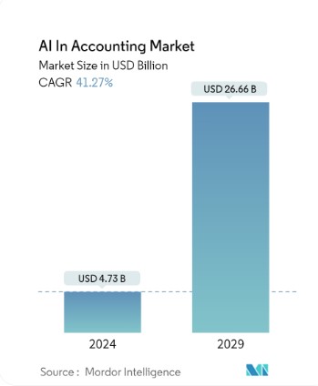 AI in Accounting stats