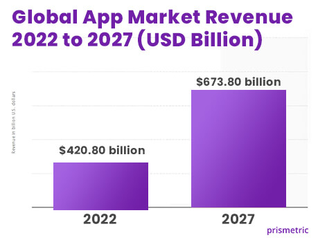 App development market revenue statistics