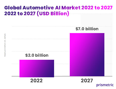 AI in Automotive Statistics