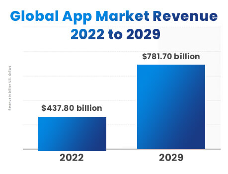 Global App Market Revenue