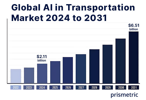 AI in Transportation Statistics