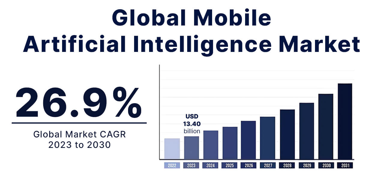 AI in Mobile Phones Statistics